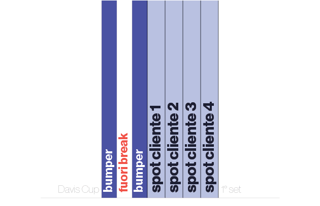 Davis Cup,bumper,fuori break,bumper,spot cliente 1,spot cliente 2,spot cliente 3,spot cliente 4,1° set