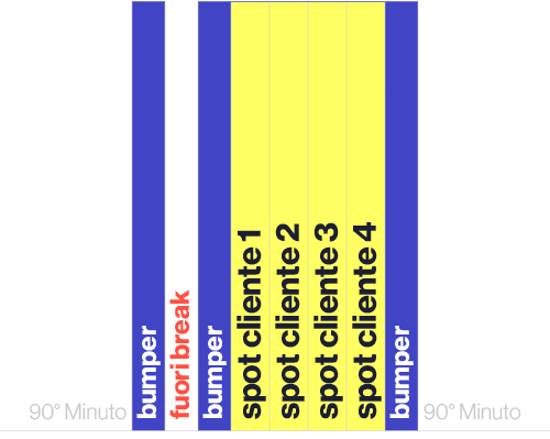 90° Minuto,bumper,fuori break,bumper,spot cliente 1,spot cliente 2,spot cliente 3,spot cliente 4,bumper,90° Minuto